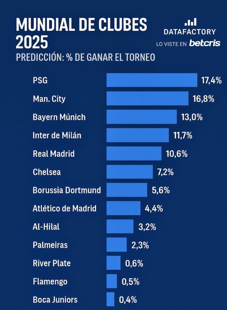 Predicción ganador Mundial de Clubes 2025 según DataFactory para Betcris México